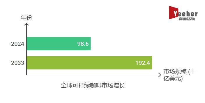 25年可持续咖啡市场开元棋牌全面分析20(图3)