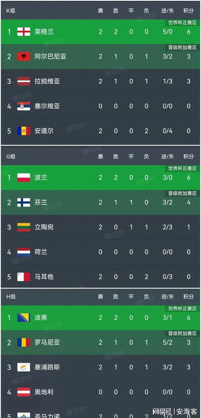 两连胜波兰2：0波黑2：1阿尔巴尼亚3开元棋牌网站世预赛积分榜：英格兰3：0(图2)
